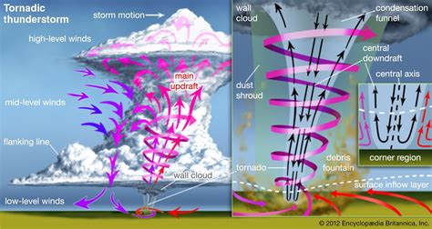 3 axis tornado centers